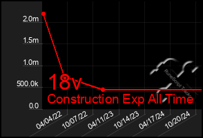 Total Graph of 18v