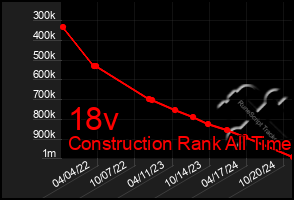 Total Graph of 18v