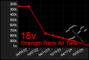 Total Graph of 18v