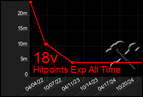 Total Graph of 18v