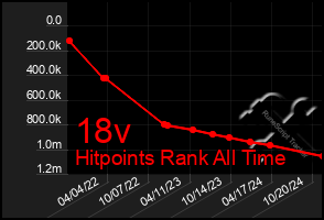 Total Graph of 18v