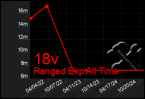 Total Graph of 18v