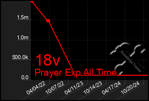 Total Graph of 18v