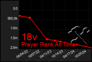 Total Graph of 18v