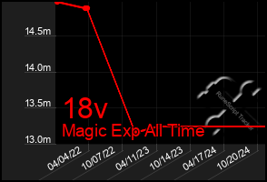 Total Graph of 18v