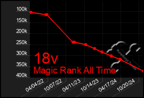 Total Graph of 18v