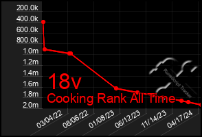 Total Graph of 18v