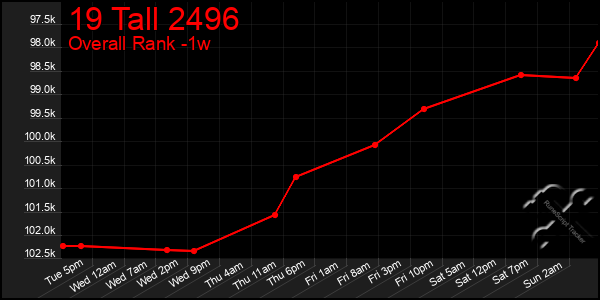 Last 7 Days Graph of 19 Tall 2496