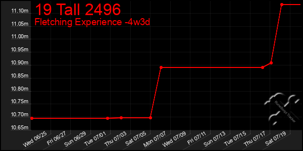 Last 31 Days Graph of 19 Tall 2496