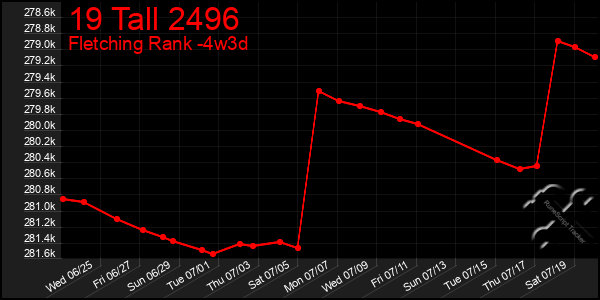Last 31 Days Graph of 19 Tall 2496