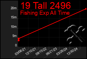 Total Graph of 19 Tall 2496