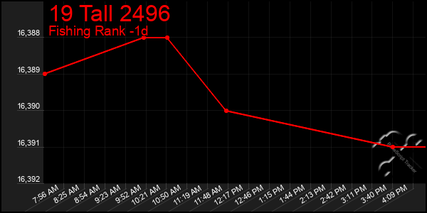 Last 24 Hours Graph of 19 Tall 2496