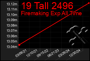 Total Graph of 19 Tall 2496
