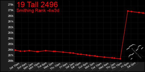 Last 31 Days Graph of 19 Tall 2496
