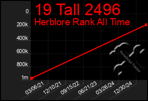 Total Graph of 19 Tall 2496