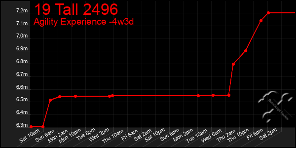 Last 31 Days Graph of 19 Tall 2496