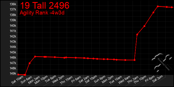 Last 31 Days Graph of 19 Tall 2496
