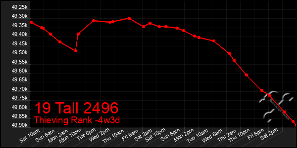 Last 31 Days Graph of 19 Tall 2496