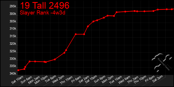 Last 31 Days Graph of 19 Tall 2496
