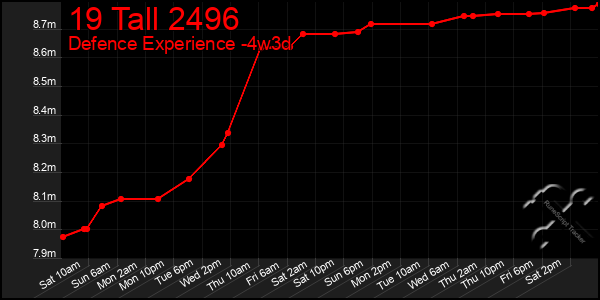 Last 31 Days Graph of 19 Tall 2496