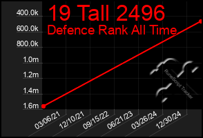 Total Graph of 19 Tall 2496