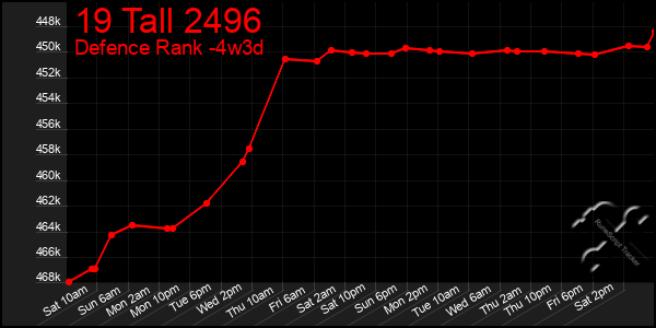 Last 31 Days Graph of 19 Tall 2496