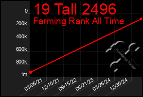 Total Graph of 19 Tall 2496