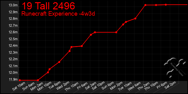 Last 31 Days Graph of 19 Tall 2496