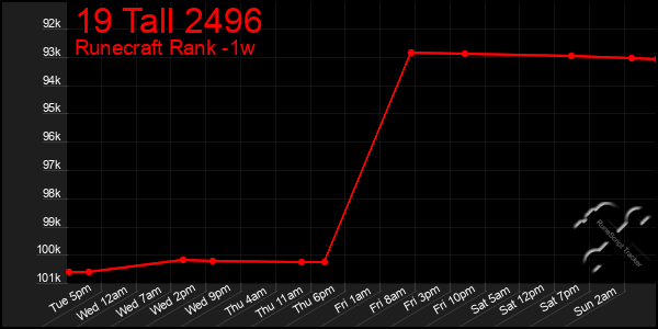 Last 7 Days Graph of 19 Tall 2496