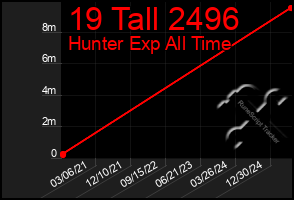 Total Graph of 19 Tall 2496