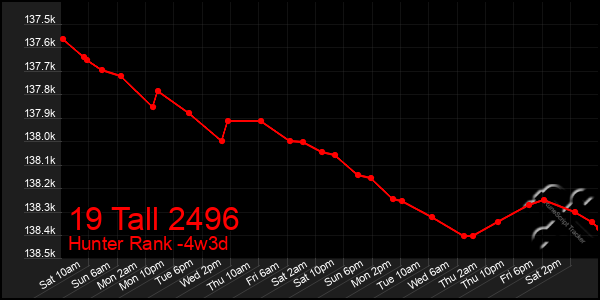 Last 31 Days Graph of 19 Tall 2496