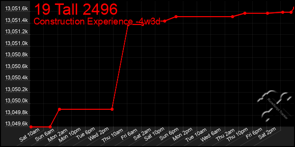 Last 31 Days Graph of 19 Tall 2496
