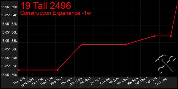 Last 7 Days Graph of 19 Tall 2496