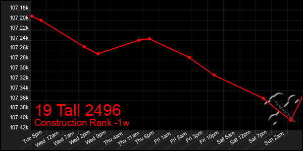 Last 7 Days Graph of 19 Tall 2496