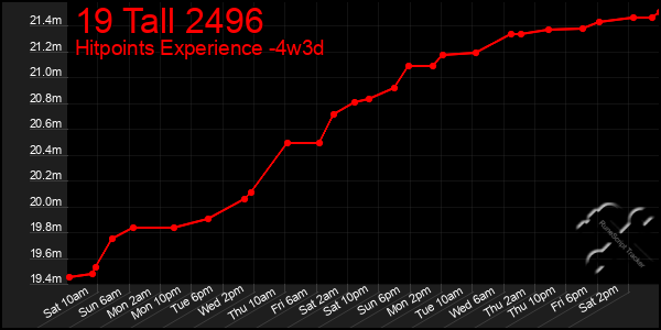Last 31 Days Graph of 19 Tall 2496
