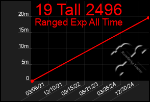 Total Graph of 19 Tall 2496