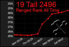 Total Graph of 19 Tall 2496