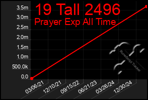 Total Graph of 19 Tall 2496