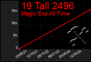 Total Graph of 19 Tall 2496