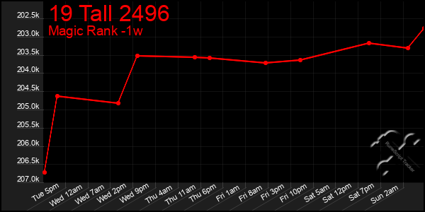Last 7 Days Graph of 19 Tall 2496