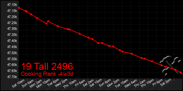 Last 31 Days Graph of 19 Tall 2496