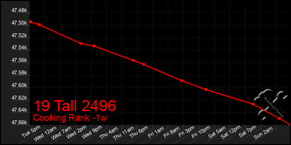 Last 7 Days Graph of 19 Tall 2496