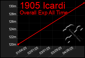 Total Graph of 1905 Icardi