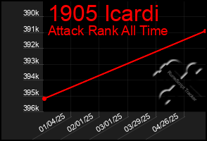 Total Graph of 1905 Icardi