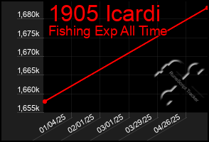 Total Graph of 1905 Icardi
