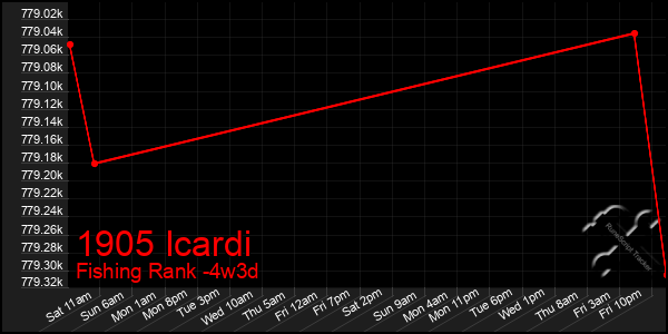 Last 31 Days Graph of 1905 Icardi