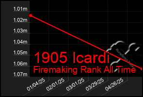 Total Graph of 1905 Icardi