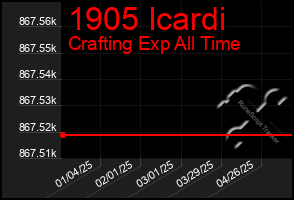 Total Graph of 1905 Icardi
