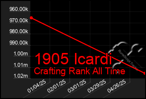 Total Graph of 1905 Icardi