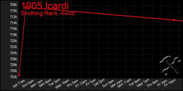 Last 31 Days Graph of 1905 Icardi